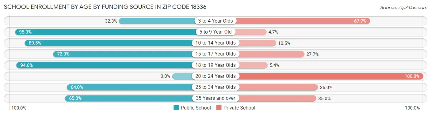 School Enrollment by Age by Funding Source in Zip Code 18336