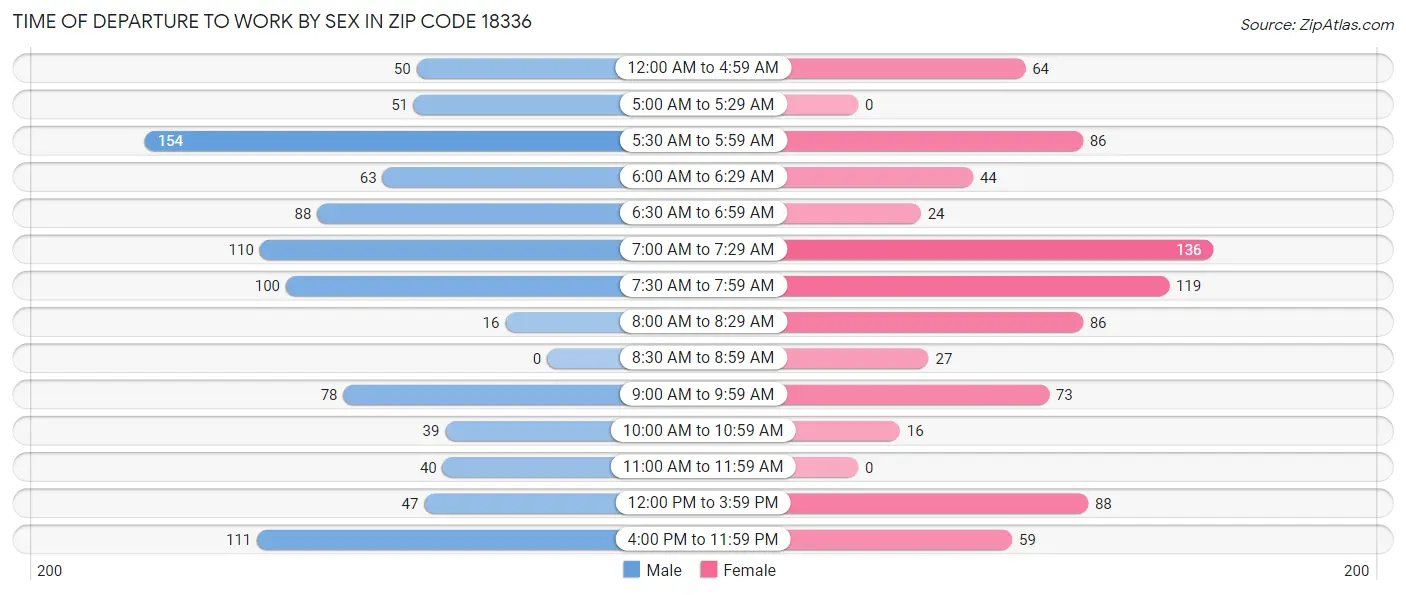 Time of Departure to Work by Sex in Zip Code 18336