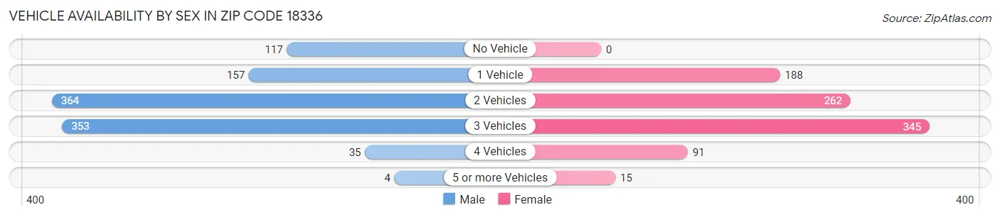 Vehicle Availability by Sex in Zip Code 18336