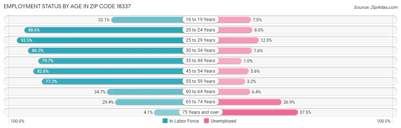 Employment Status by Age in Zip Code 18337