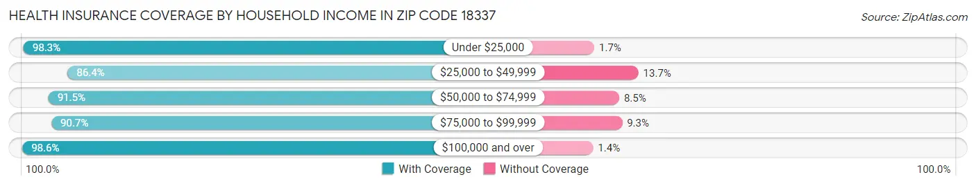 Health Insurance Coverage by Household Income in Zip Code 18337