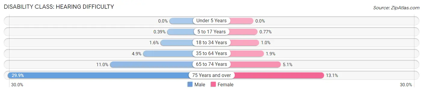 Disability in Zip Code 18337: <span>Hearing Difficulty</span>