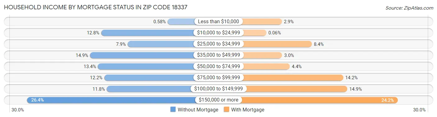 Household Income by Mortgage Status in Zip Code 18337