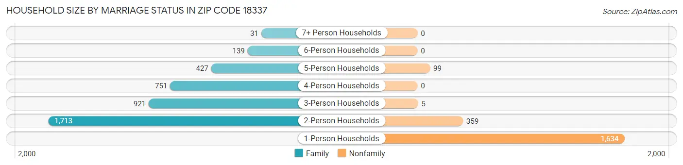 Household Size by Marriage Status in Zip Code 18337