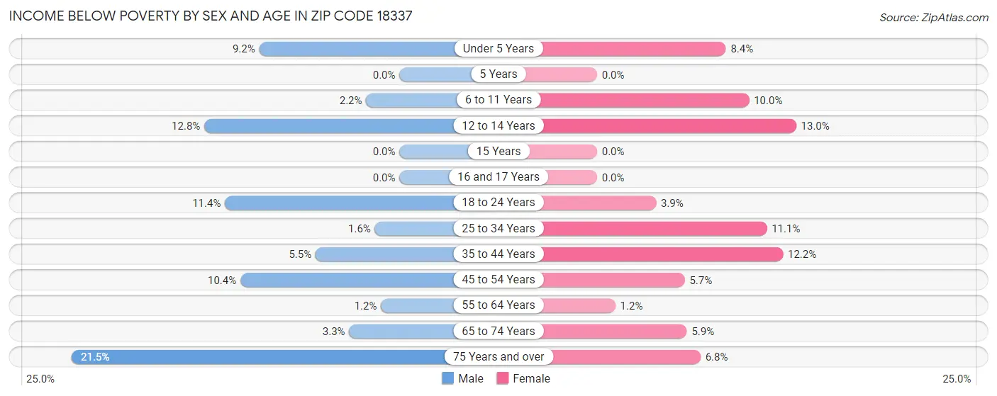 Income Below Poverty by Sex and Age in Zip Code 18337