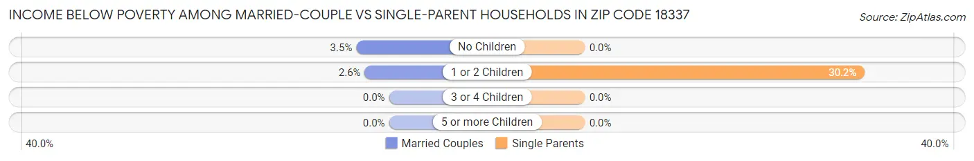 Income Below Poverty Among Married-Couple vs Single-Parent Households in Zip Code 18337