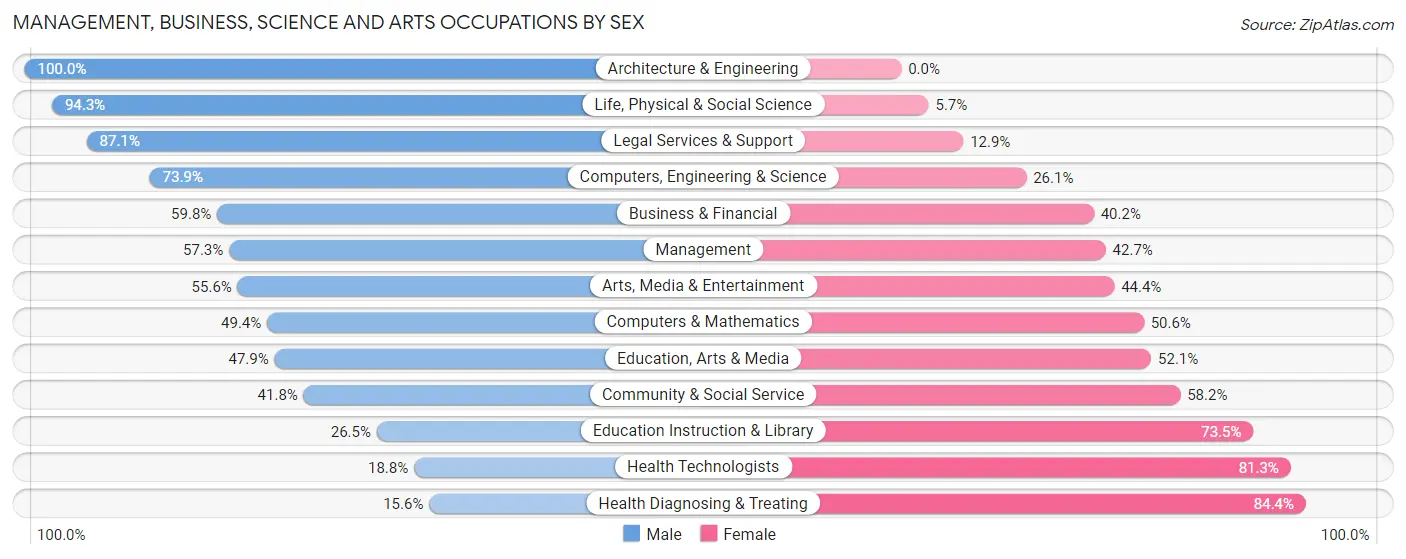 Management, Business, Science and Arts Occupations by Sex in Zip Code 18337