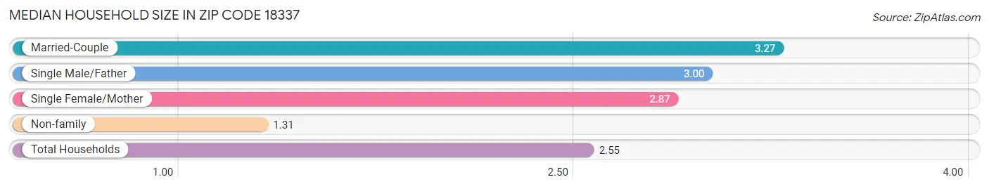 Median Household Size in Zip Code 18337