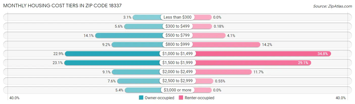 Monthly Housing Cost Tiers in Zip Code 18337