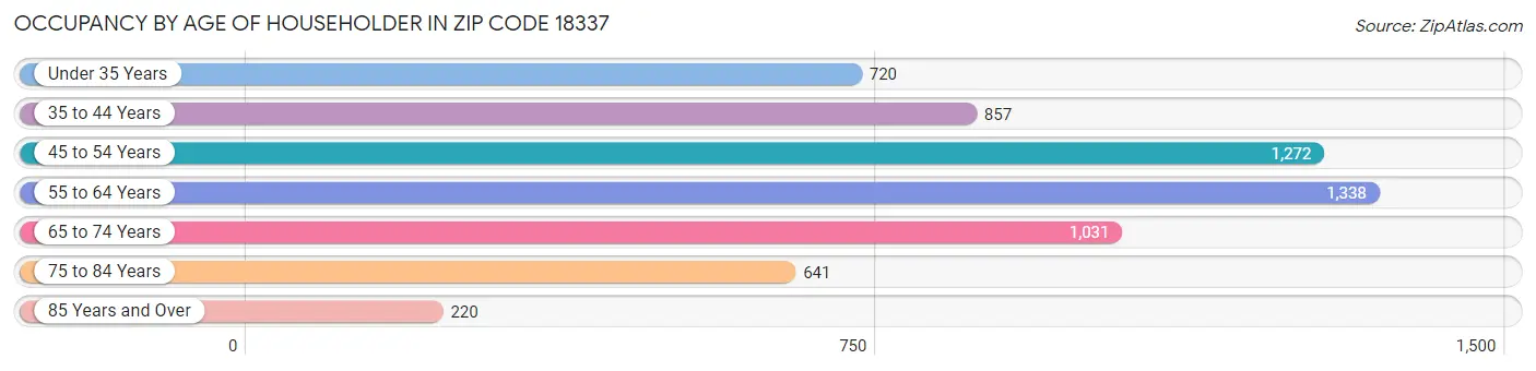 Occupancy by Age of Householder in Zip Code 18337