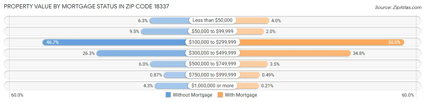 Property Value by Mortgage Status in Zip Code 18337