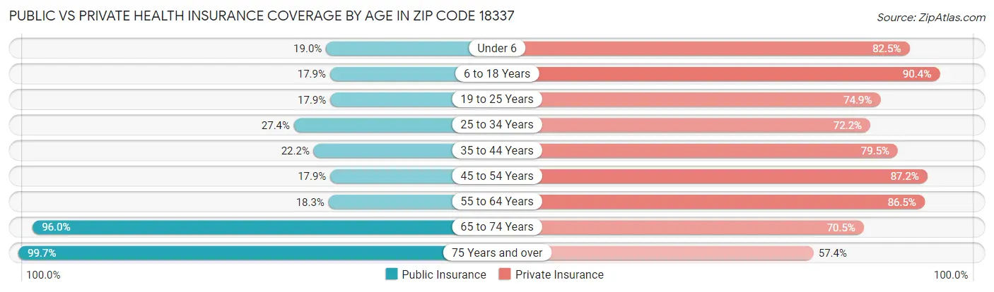 Public vs Private Health Insurance Coverage by Age in Zip Code 18337