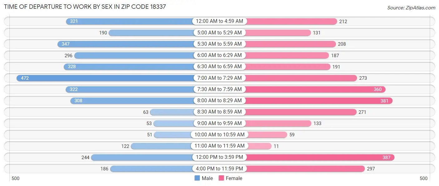 Time of Departure to Work by Sex in Zip Code 18337