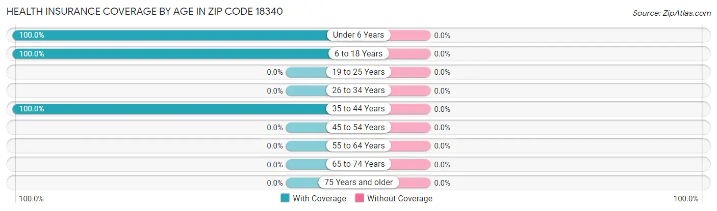 Health Insurance Coverage by Age in Zip Code 18340