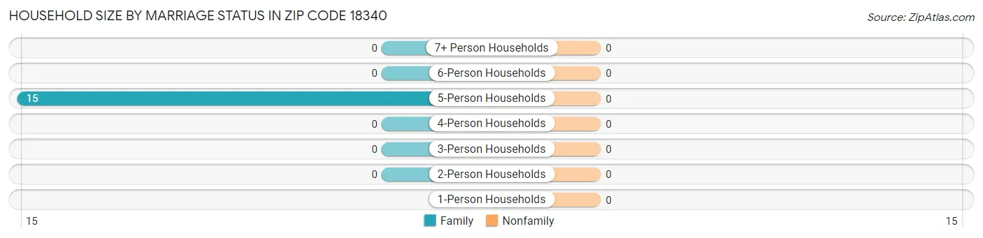 Household Size by Marriage Status in Zip Code 18340