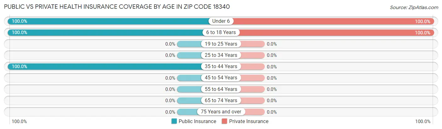 Public vs Private Health Insurance Coverage by Age in Zip Code 18340