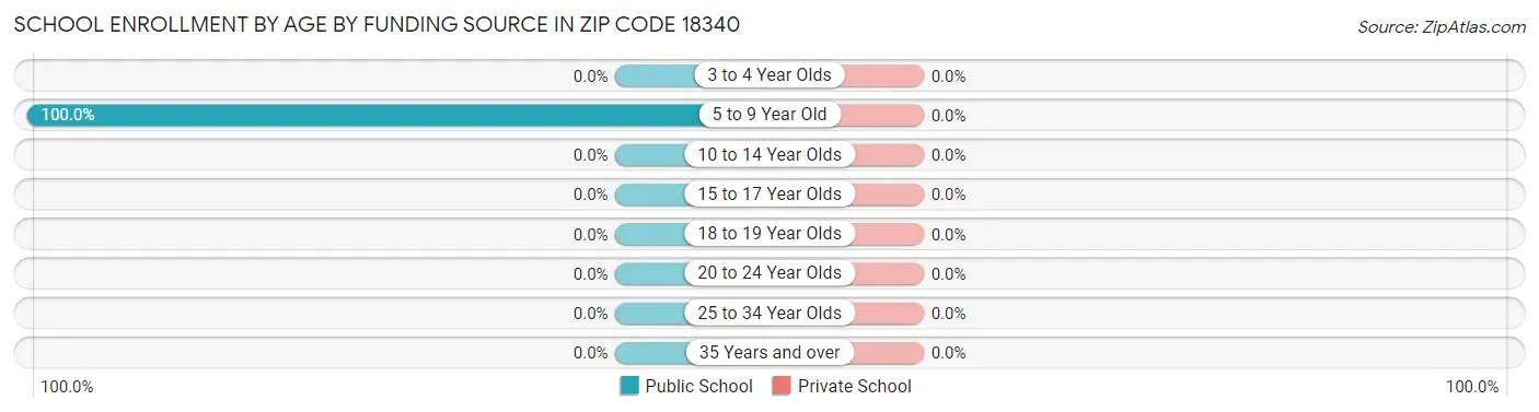 School Enrollment by Age by Funding Source in Zip Code 18340