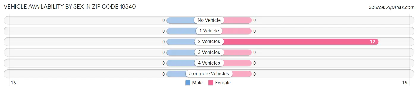 Vehicle Availability by Sex in Zip Code 18340