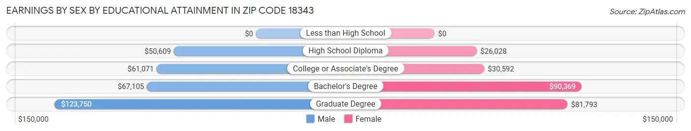 Earnings by Sex by Educational Attainment in Zip Code 18343