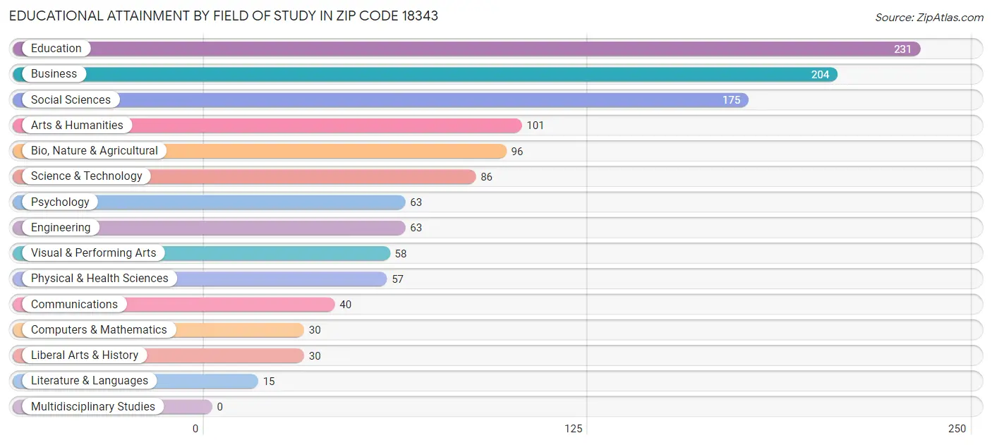 Educational Attainment by Field of Study in Zip Code 18343