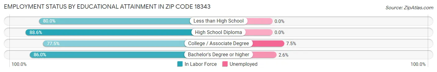 Employment Status by Educational Attainment in Zip Code 18343