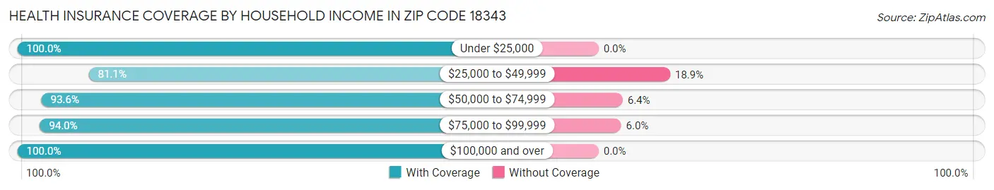 Health Insurance Coverage by Household Income in Zip Code 18343