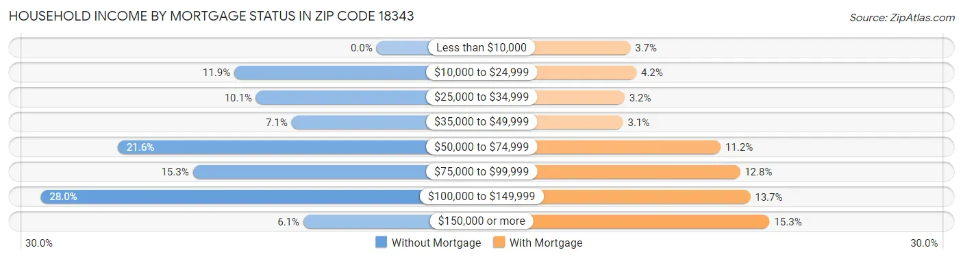 Household Income by Mortgage Status in Zip Code 18343