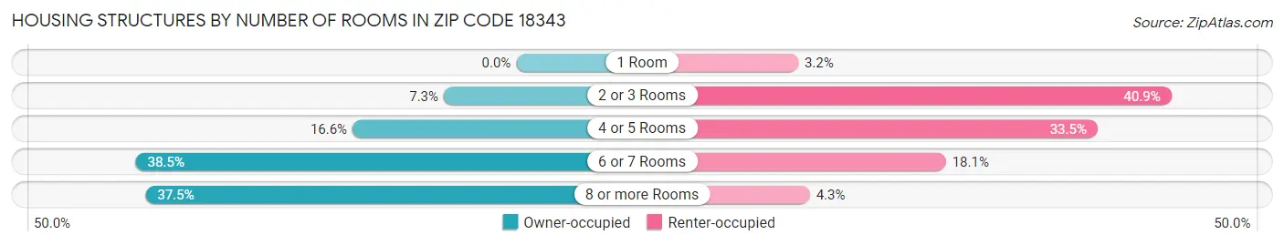 Housing Structures by Number of Rooms in Zip Code 18343