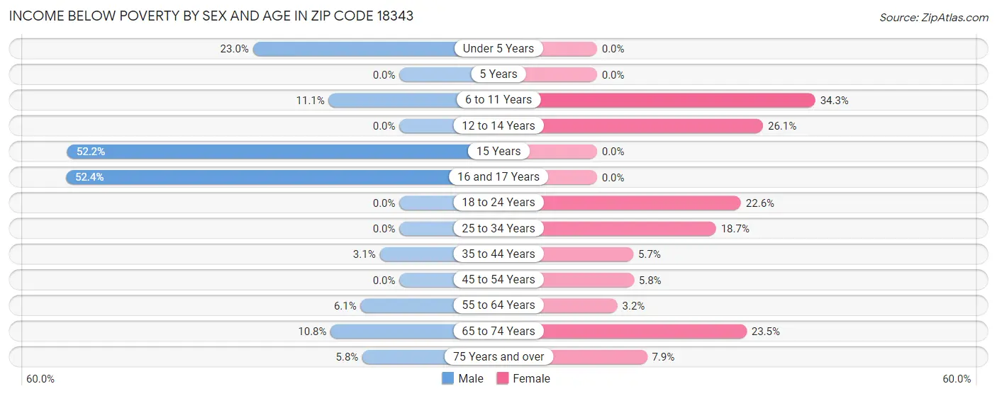 Income Below Poverty by Sex and Age in Zip Code 18343