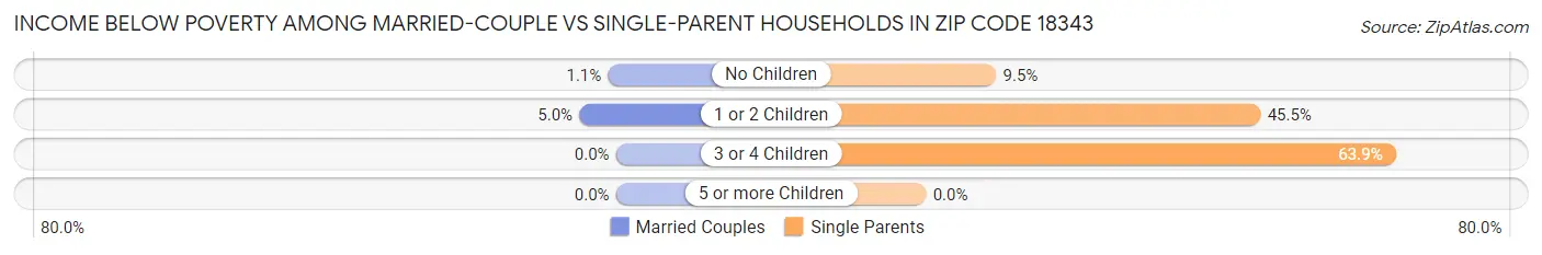 Income Below Poverty Among Married-Couple vs Single-Parent Households in Zip Code 18343