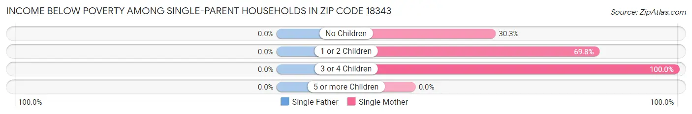 Income Below Poverty Among Single-Parent Households in Zip Code 18343