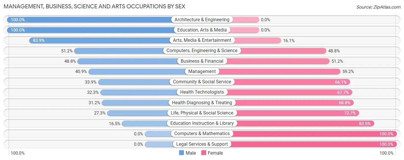 Management, Business, Science and Arts Occupations by Sex in Zip Code 18343