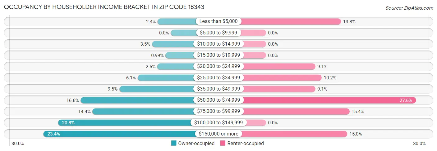 Occupancy by Householder Income Bracket in Zip Code 18343