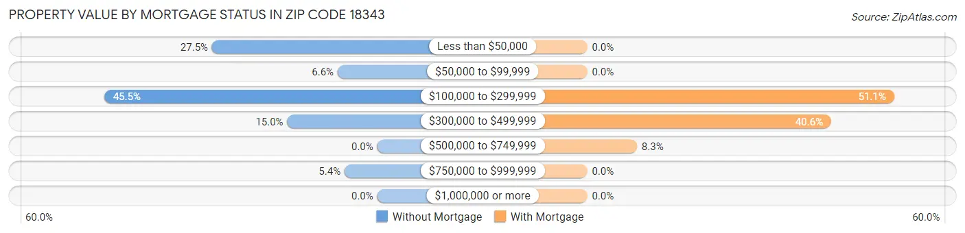 Property Value by Mortgage Status in Zip Code 18343