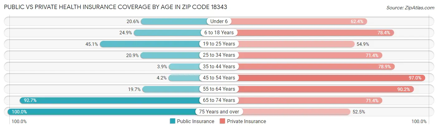 Public vs Private Health Insurance Coverage by Age in Zip Code 18343