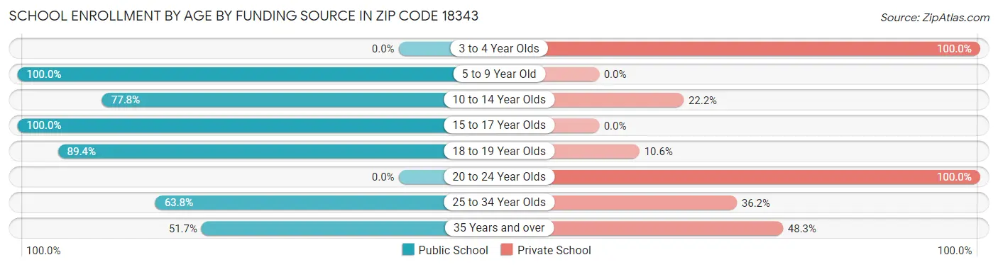 School Enrollment by Age by Funding Source in Zip Code 18343