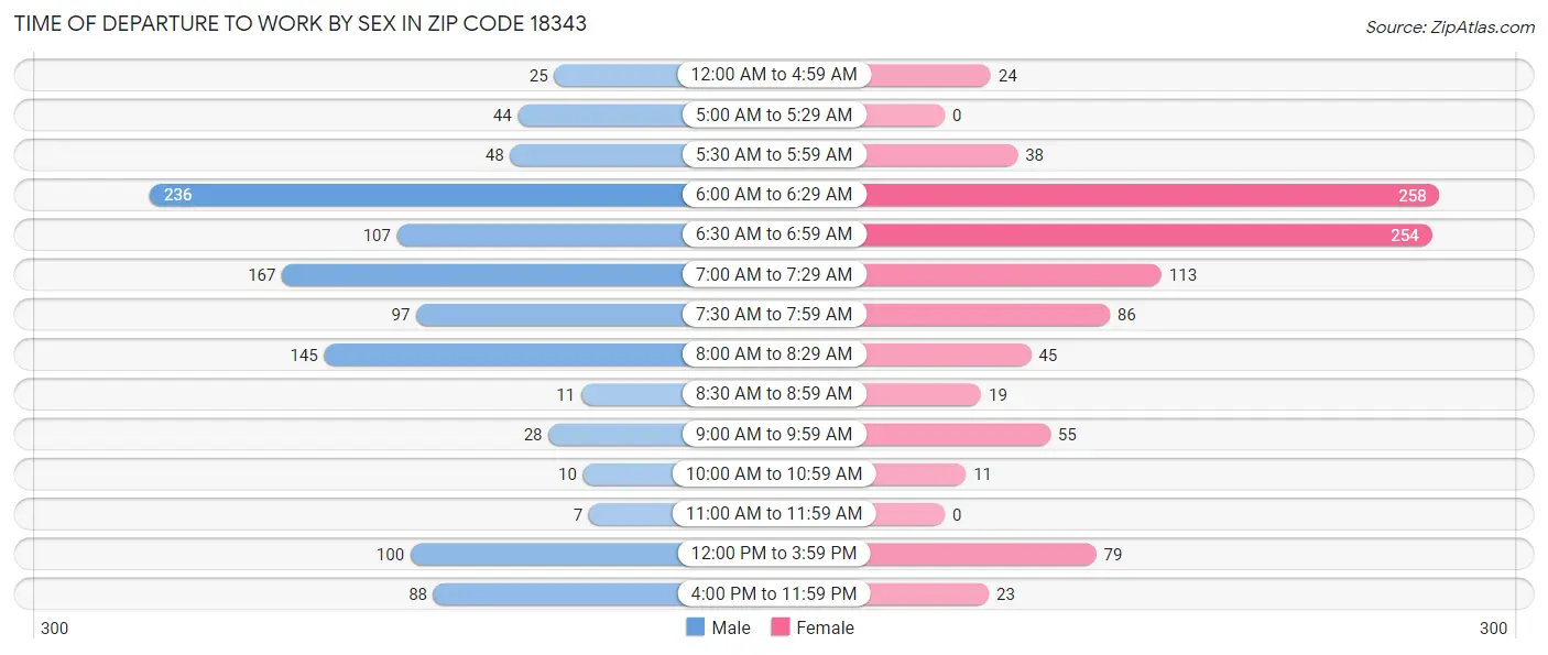 Time of Departure to Work by Sex in Zip Code 18343