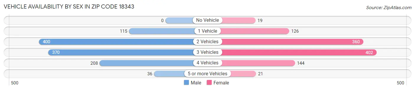 Vehicle Availability by Sex in Zip Code 18343