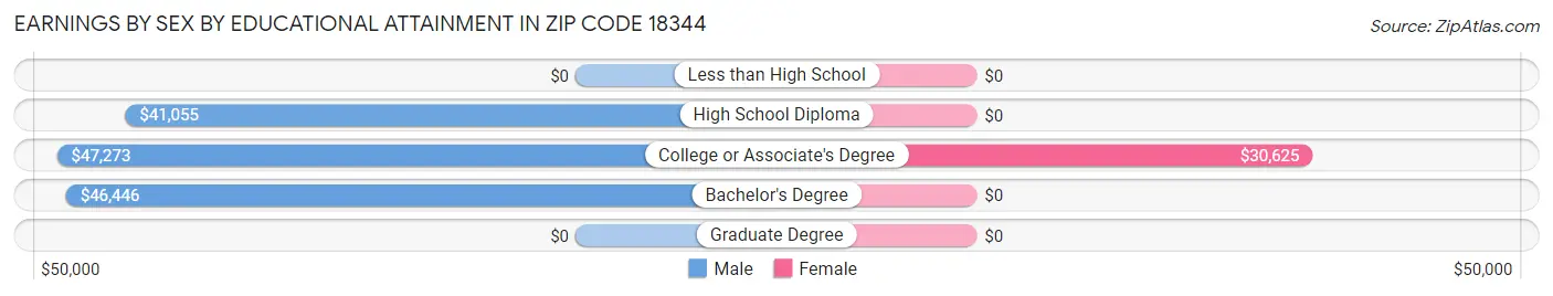 Earnings by Sex by Educational Attainment in Zip Code 18344