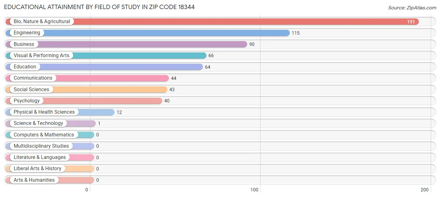 Educational Attainment by Field of Study in Zip Code 18344