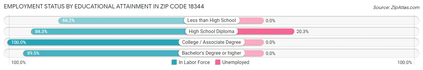 Employment Status by Educational Attainment in Zip Code 18344