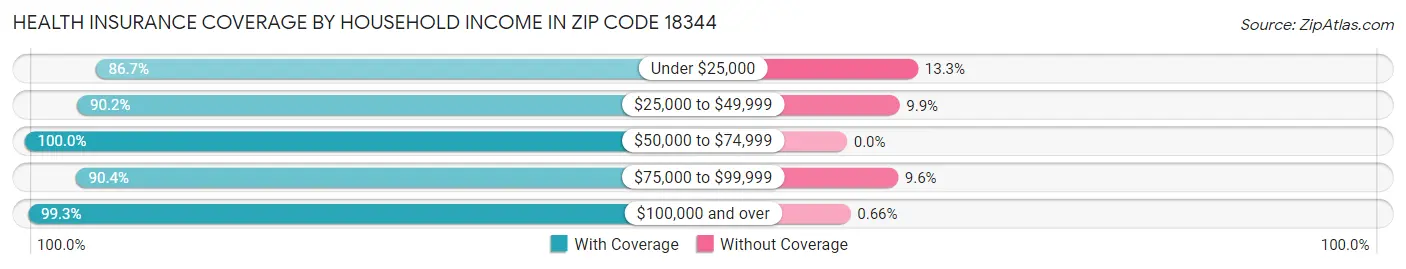 Health Insurance Coverage by Household Income in Zip Code 18344