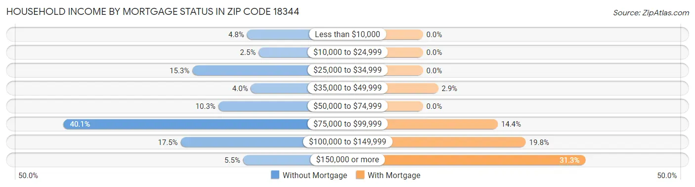 Household Income by Mortgage Status in Zip Code 18344