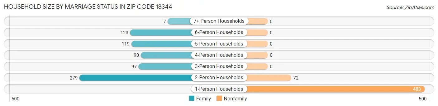 Household Size by Marriage Status in Zip Code 18344