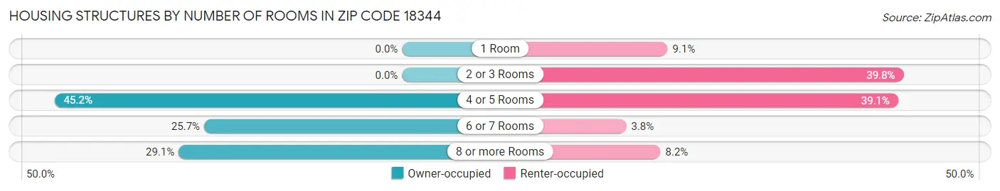 Housing Structures by Number of Rooms in Zip Code 18344