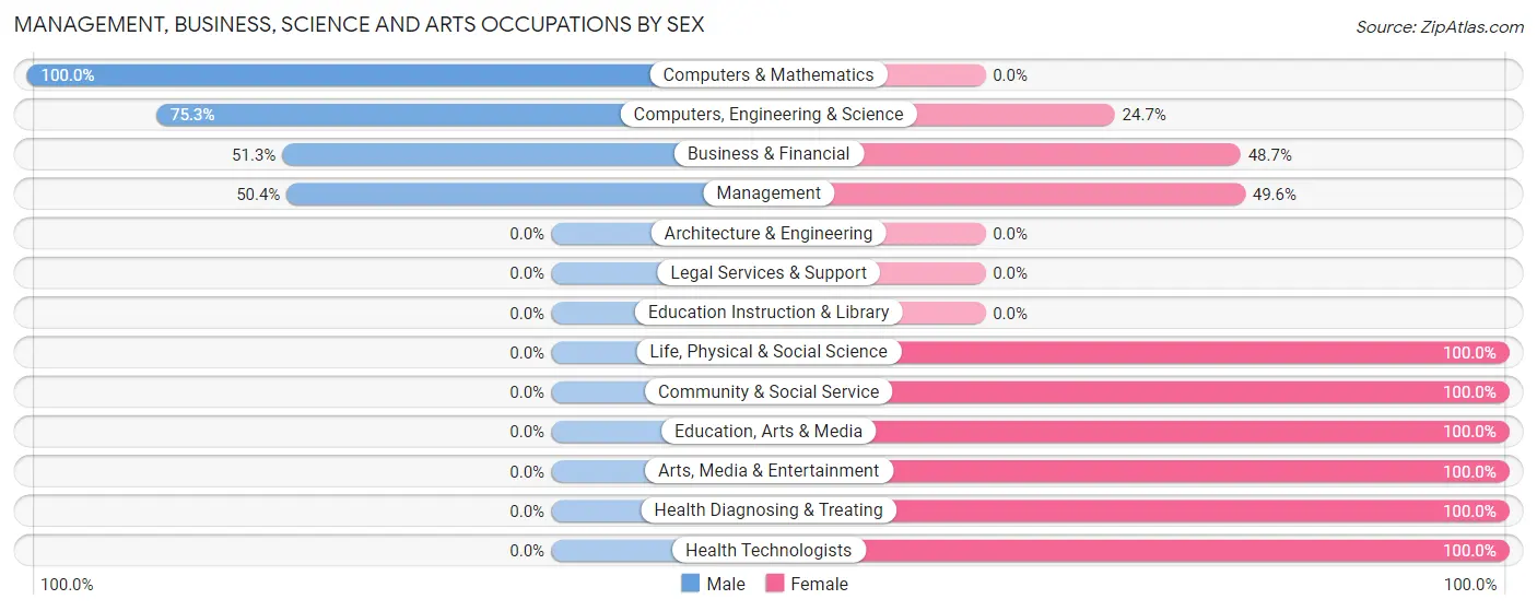 Management, Business, Science and Arts Occupations by Sex in Zip Code 18344