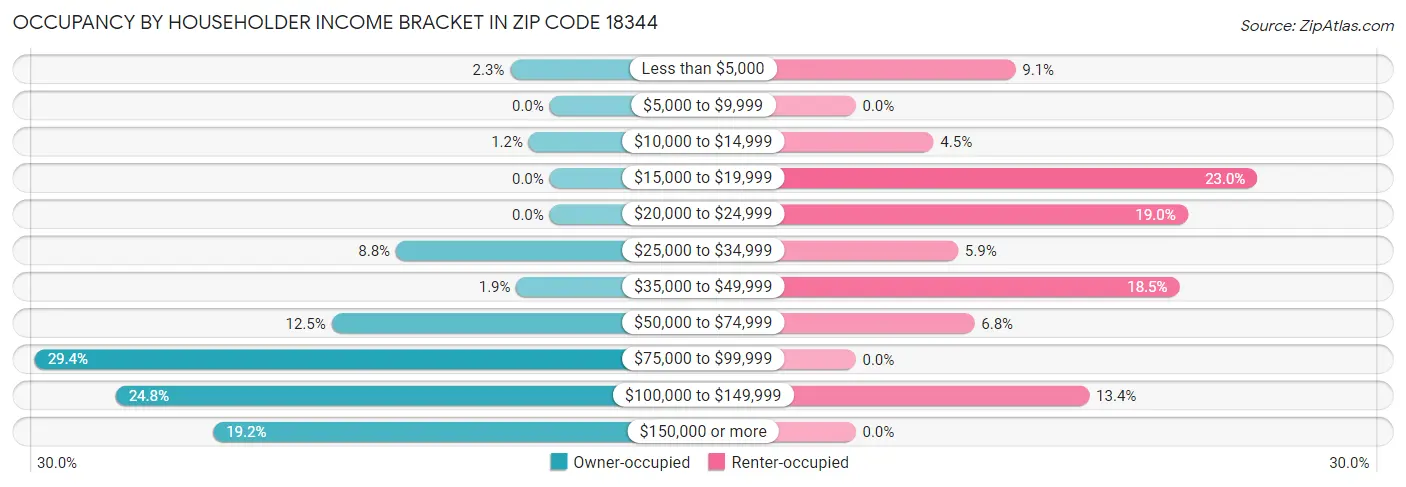 Occupancy by Householder Income Bracket in Zip Code 18344