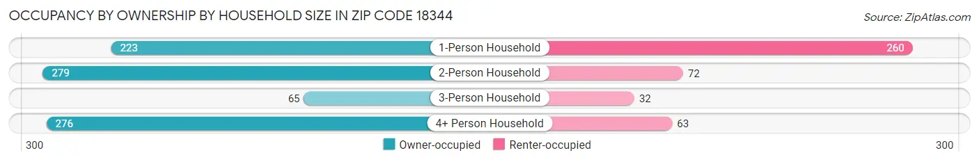 Occupancy by Ownership by Household Size in Zip Code 18344