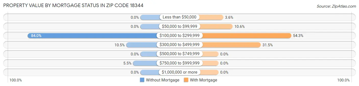 Property Value by Mortgage Status in Zip Code 18344