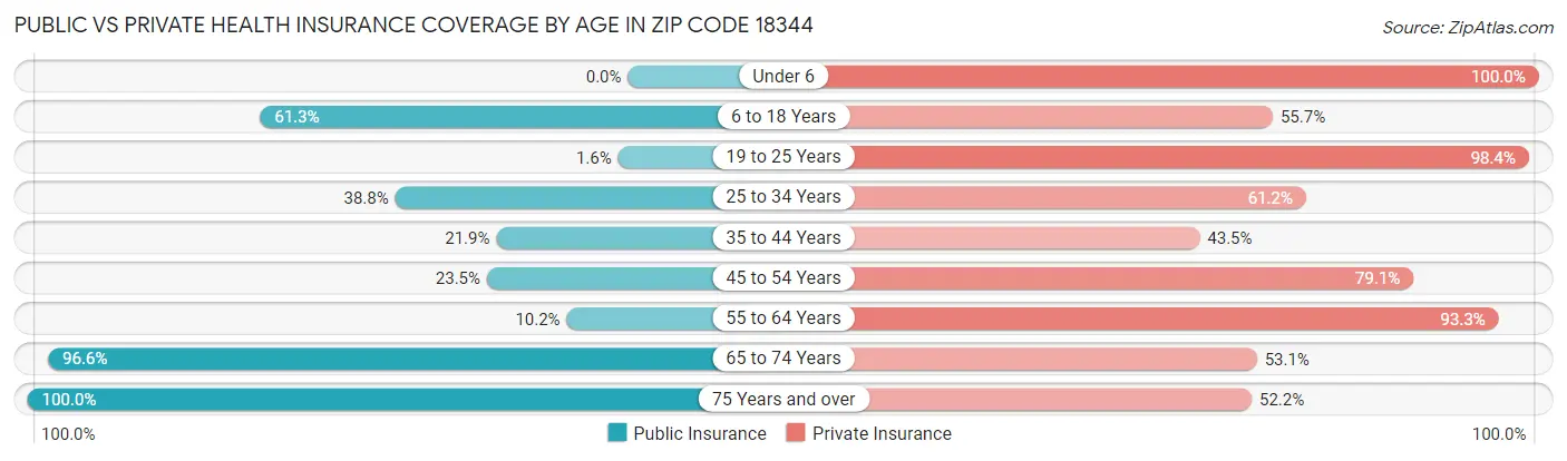 Public vs Private Health Insurance Coverage by Age in Zip Code 18344